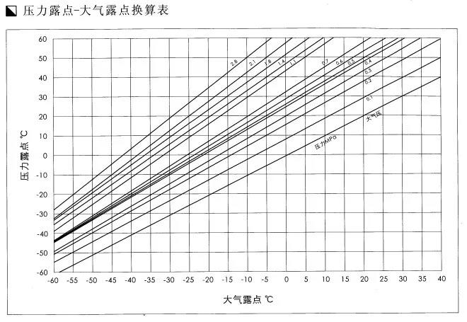 冷干機(jī)壓力露點